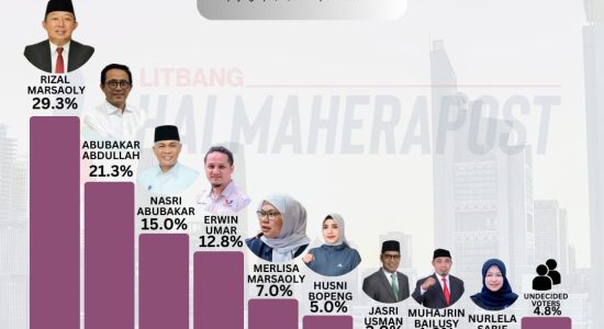 Survey: Rizal Marsaoly Pimpin Elektabilitas di Ternate, Pemilih Lain Masih Mengambang