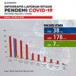 Update Covid-19: 38 Kasus OTG Malut Belum Diperiksa RDT