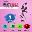 OTG, ODP dan PDP di Maluku Utara Terus Bertambah