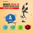 Hasil Lab, Satu PDP Asal Halmahera Utara Negatif Corona