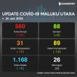 Update Covid-19: 96 Orang Positif, 6 Pasien Sembuh