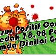 Kasus Positif Corona Meledak 78,98 Persen, Pemda Dinilai Gagal