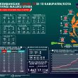 Berikut Ini Puluhan Pasien di Maluku Utara yang Sembuh dari Corona