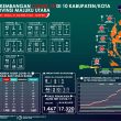 Belum Melandai, Puluhan Orang di Malut Positif Corona