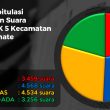 Ini Hasil Rekapitulasi Perhitungan Suara Tingkat PPK 5 Kecamatan di Kota Ternate