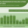 Ekonomi Tumbuh, Kemiskinan di Maluku Utara Terus Bertambah